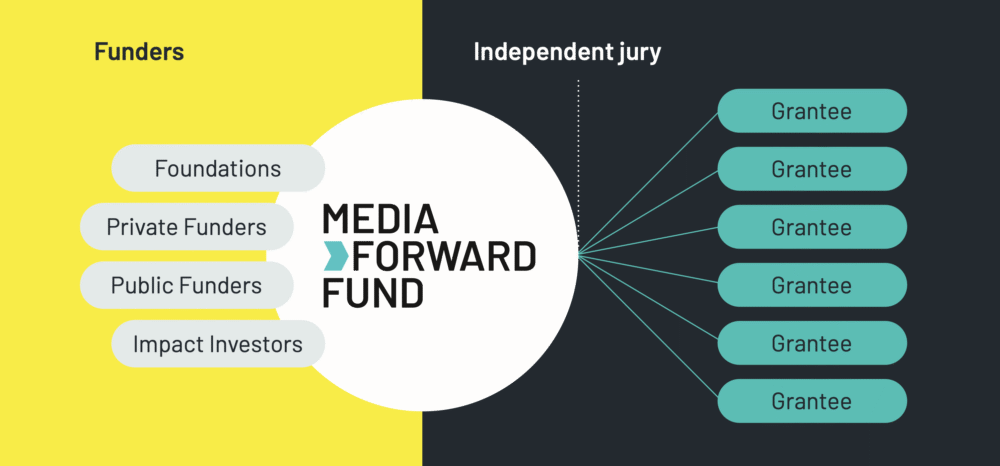 A graphic showing the pooled funding model of the Media Forward Fund, with funders (foundations, private and public funders, impact investors) on the left, contributing to the fund. Then an independent jury selects grantees who receive the pooled funding.