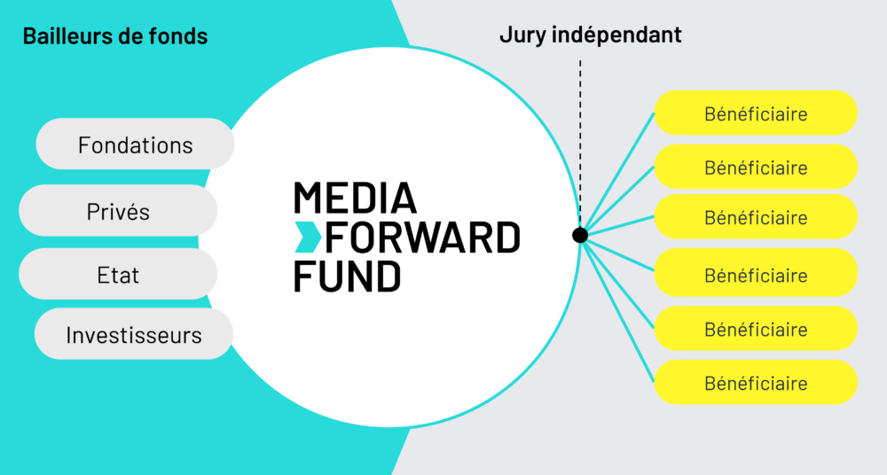 Illustration de notre approche de financement commun